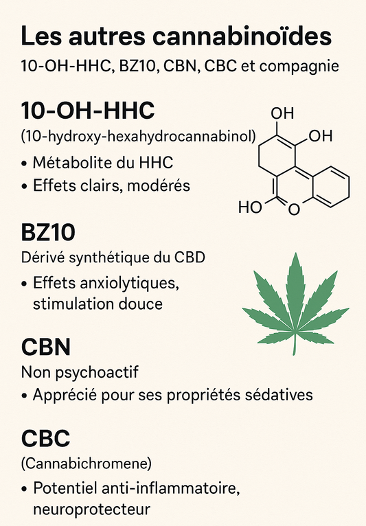 Les autres cannabinoïdes → 10 OH HHC, BZ10, CBN, CBC etc...